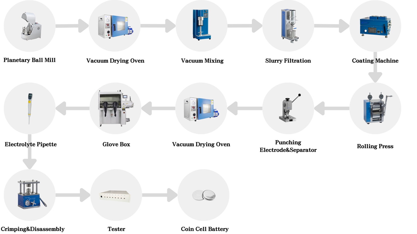 lab coin cell battery production process